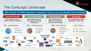 60
Technologies
540+ Products and 5000+ applications, components, services, and tools identified across CoreLogic
Business Criticality
80% of Applications are
Mission Critical or Important
Life Cycle Stage
48% of Applications in
Maintain or in Maintain
w/enhancements stage
Users & Use Cases
2M+ professional users
Sub-second to multi-day
transactions
Technology
63% of Applications utilize
JAVA (42%) or .NET (21%)
Mainframe
NATURAL
330 - Applications
Grow
Maintain
Enhance
3681 - Components
Physical
Logical
TBD
1009 - Data Stores
RDBMS
Object Store
Flat File
TBD
■ 532 - Tools
■ 300 - Externals
832 - Other
The CoreLogic Landscape
 