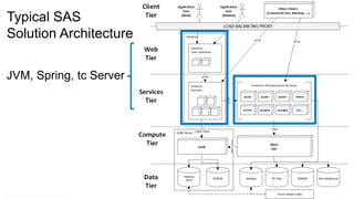 Copyr ight © 2014, SAS Institute Inc. All rights reser ved.
Typical SAS
Solution Architecture
JVM, Spring, tc Server
 