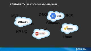 Copyr ight © 2014, SAS Institute Inc. All rights reser ved.
PORTABILITY MULTI-CLOUD ARCHITECTURE
MVS
Windows
AIX
HP-UX
Solaris
SunOS Linux
Tru64
IRIXOS/2 GCE
 