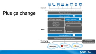 Copyr ight © 2014, SAS Institute Inc. All rights reser ved.
Dynamic Router
Cloud Controller
UAA/Login Servers Health Manager
DEA PoolService Broker Node(s)
User Provided
Service Instances
Messaging (NATS)
Apps
Cloud Foundry BOSH
Build Packs
Logging
Internet
Underlying
Infrastructure
PaaS
vFabric Web Server
SAS Logon Manager
Metadata
Workspace
Analytics
3rd Party Database
vFabric tc Server(s)
SAS APM
Apps
SAS Deployment Wizard / vApps
On-premise,
Physical hardware
Plus ça change
 