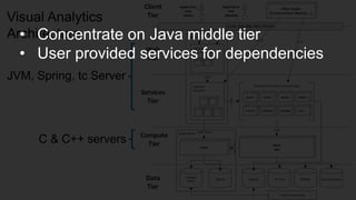 Copyr ight © 2014, SAS Institute Inc. All rights reser ved.
Visual Analytics
Architecture
JVM, Spring, tc Server
C & C++ servers
• Concentrate on Java middle tier
• User provided services for dependencies
 