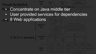 Copyr ight © 2014, SAS Institute Inc. All rights reser ved.
Visual Analytics
Architecture
JVM, Spring, tc Server
C & C++ servers
• Concentrate on Java middle tier
• User provided services for dependencies
• 8 Web applications
 