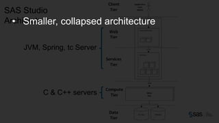 Copyr ight © 2014, SAS Institute Inc. All rights reser ved.
SAS Studio
Architecture
JVM, Spring, tc Server
C & C++ servers
• Smaller, collapsed architecture
 