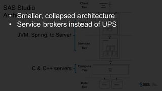 Copyr ight © 2014, SAS Institute Inc. All rights reser ved.
SAS Studio
Architecture
JVM, Spring, tc Server
C & C++ servers
• Smaller, collapsed architecture
• Service brokers instead of UPS
 