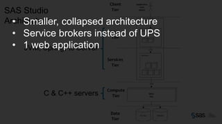 Copyr ight © 2014, SAS Institute Inc. All rights reser ved.
SAS Studio
Architecture
JVM, Spring, tc Server
C & C++ servers
• Smaller, collapsed architecture
• Service brokers instead of UPS
• 1 web application
 