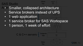 Copyr ight © 2014, SAS Institute Inc. All rights reser ved.
SAS Studio
Architecture
JVM, Spring, tc Server
C & C++ servers
• Smaller, collapsed architecture
• Service brokers instead of UPS
• 1 web application
• 1 service broker for SAS Workspace
• 1 person, 1 week of effort
 