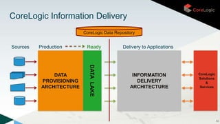 DATA
PROVISIONING
ARCHITECTURE DATALAKE
INFORMATION
DELIVERY
ARCHITECTURE
Sources Production Ready Delivery to Applications
CoreLogic Data Repository
CoreLogic
Solutions
&
Services
63
CoreLogic Information Delivery
 