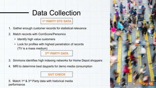 1. Gather enough customer records for statistical relevance
2. Match records with ComScore/Personicx
• Identify high value customers
• Look for profiles with highest penetration of records
(TV is a mass medium)
3. Simmons identifies high indexing networks for Home Depot shoppers
4. MRI to determine best dayparts for demo media consumption
1st PARTY DTC DATA
3RD PARTY DATA
Data Collection
16
5. Match 1st & 3rd Party data with historical media
performance
GUT CHECK
 