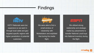 Findings
HGTV Nationals were too
expensive so we went in
through local cable and geo-
targeted specific regions with
higher penetration of potential
customers.
We were able to find a
small window of
viewership with
Nickelodeon and exploited
that during the media
flight.
We utilized strong
relationship and strategic
media buy placements to
transfer National Local buys
into National inventory during
the flight.
18
 