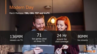 March Madness: TBS, CBS, TNT and truTV.
Modern Day
6
136MM
viewers via TV
71
live games aired
on linear TV
80MM
live streams
24 Hr
around the
clock coverage
 