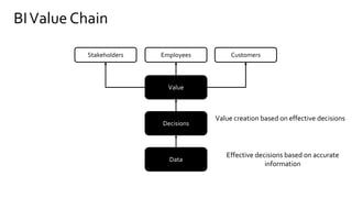 BIValue Chain
Stakeholders Employees Customers
Value
Decisions
Data
Value creation based on effective decisions
Effective decisions based on accurate
information
 