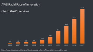 AWS Rapid Pace of Innovation
Chart: #AWS services
https://www.slideshare.net/AmazonWebServices/a-culture-of-innovation-powered-by-aws
 
