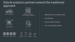 Data & analytics partners extend the traditional
approach
DataWarehouse
Business Intelligence
OLTP ERP CRM LOB Devices Web Sensors Social
Big Data processing,
real-time, Machine Learning
Data Lake
 Relational and non-relational data
 TBs–EBs scale
 Diverse analytical engines
 Low-cost storage & analytics
 