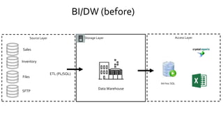 BI/DW (before)
Storage LayerSource Layer
Ad-hoc SQL
SFTP
Data Warehouse
ETL (PL/SQL)
Files
Inventory
Sales
Access Layer
 