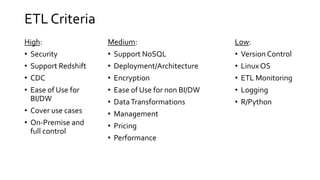 ETL Criteria
High:
• Security
• Support Redshift
• CDC
• Ease of Use for
BI/DW
• Cover use cases
• On-Premise and
full control
Medium:
• Support NoSQL
• Deployment/Architecture
• Encryption
• Ease of Use for non BI/DW
• DataTransformations
• Management
• Pricing
• Performance
Low:
• Version Control
• Linux OS
• ETL Monitoring
• Logging
• R/Python
 