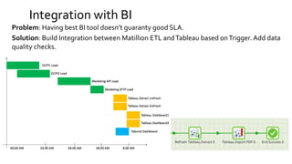 Integration with BI
Problem: Having best BI tool doesn’t guaranty good SLA.
Solution: Build Integration between Matillion ETL andTableau based onTrigger. Add data
quality checks.
 