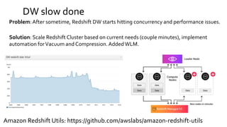 DW slow done
Problem: After sometime, Redshift DW starts hitting concurrency and performance issues.
Solution: Scale Redshift Cluster based on current needs (couple minutes), implement
automation forVacuum and Compression.AddedWLM.
Amazon Redshift Utils: https://github.com/awslabs/amazon-redshift-utils
 