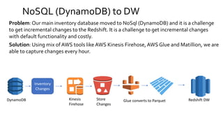 NoSQL (DynamoDB) to DW
Problem: Our main inventory database moved to NoSql (DynamoDB) and it is a challenge
to get incremental changes to the Redshift. It is a challenge to get incremental changes
with default functionality and costly.
Solution: Using mix of AWS tools like AWS Kinesis Firehose, AWS Glue and Matillion, we are
able to capture changes every hour.
Inventory
Changes
DynamoDB Kinesis
Firehose
Store
Changes
Glue converts to Parquet Redshift DW
 