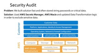 SecurityAudit
Problem:We built solution fast and often stored string passwords or critical data.
Solution: Used AWS Secrets Manager, AWS Macie and updated DataTransformation logic
in order to exclude sensitive data.
 