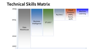 Technical Skills Matrix
2015
2010
2007
Data
Warehouse
ETL/ELT
Business
Intelligence
Big Data )
Cloud
Analytics
(AWS,
Azure,
GCP)
Machine
Learning
2019
 