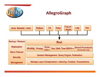 AllegroGraph



Backup/Restore                                     REST


  Replication
                                  ...