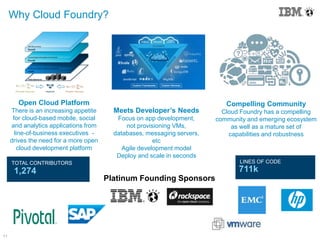 11
Why Cloud Foundry?
Meets Developer’s Needs
Focus on app development,
not provisioning VMs,
databases, messaging servers,
etc
Agile development model
Deploy and scale in seconds
Open Cloud Platform
There is an increasing appetite
for cloud-based mobile, social
and analytics applications from
line-of-business executives -
drives the need for a more open
cloud development platform
Compelling Community
Cloud Foundry has a compelling
community and emerging ecosystem
as well as a mature set of
capabilities and robustness
Platinum Founding Sponsors
1,274 711k
LINES OF CODETOTAL CONTRIBUTORS
 