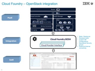 14
PaaS
Cloud Foundry – OpenStack integration
Cloud
Integration
IaaS
UAA
Router
DEA Pool
Service Gateway Apps
Service Connector
Health Manager
Messaging
Cloud Controller
Build Packs
Service Nodes
Cloud Foundry BOSH
Cloud Provider Interface
• Static / floating ips
• Persistent disks
• Custom VM
Configurations
• Specialized Security
groups
• Outbound Internet
connectivity
 