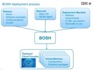 15
BOSH deployment process
Deployment Manifest
• Release
name/version
• # VMs, job params
• Stemcells to use
Stemcell
• Base OS
• BOSH agent
Release
• Name
• Software packages
• Config templates
• Scripts
BOSH
Deployed
Cloud Foundry
Virtual Machine
• Configuration
• Software Packages
Virtual Machine
• Configuration
• Software Packages
Virtual Machine
• Configuration
• Software Packages
Virtual Machine
• Configuration
• Software packages
 