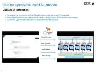 18
OpenStack Installation:
• Leverage the open source Chef Cloud infrastructure Automation framework
• Requires information about hardware, network environment and software repositories.
• Automate OpenStack installation in approximately 45 minutes
Chef for OpenStack Install Automation
Setup Compute
Setup Network
Setup Controller
Setup Storage
 