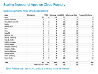 24
Scaling Number of Apps on Cloud Foundry
Sample sizing for 1000 small applications
Total Resources: 160 VCPU, 500GB Memory, 1.5TB of VM disk
 