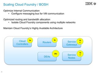 26
Scaling Cloud Foundry / BOSH
Optimize Internal Communication
• Configure messaging bus for VM communication
Optimized routing and bandwidth allocation
• Isolate Cloud Foundry components using multiple networks
Maintain Cloud Foundry’s Highly Available Architecture
Service
Gateways
10
xRouters
3x
Service
Nodes
15
x
DEAs
20x
Cloud
Controllers
2x
 