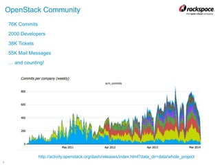 4
OpenStack Community
76K Commits
2000 Developers
38K Tickets
55K Mail Messages
… and counting!
http://activity.openstack.org/dash/releases/index.html?data_dir=data/whole_project
 