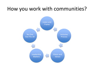 How you work with communities? 
Listen and Frame 
Inclusive Process 
Vision and Values 
Leadership Matters 
No One Size Fits All  