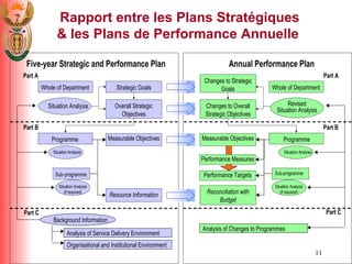 Rapport entre les Plans Strat é giques & les Plans de Performance Annuelle  