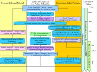 Activit é s et  D é lais Tre é sorerie Nationale d é veloppe Cadre Fiscal  à  Moyen Terme Processus de Budget National Etablir le Cadre Fiscal Et le Partage de Recettes  Processus de Budget Provincial Comit é  Ex é cutif é tablit priorit é s provinciales D é partements d é veloppent Plans  Strat é giques et estimations initiales MTEF  Priorit é s Politiques  à  Moyen  Terme é tablies par  MinComBud FFC fait recommandations  à   division des recettes Tr é sorerie Nationale raffine  cadre fiscal et fait proposition  à    division des recettes Conseil de Budget et Forum consid è rent propositions division des recettes Priorit é s Politiques  à  Moyen  Terme  pr é sent é es  à  Cabinet  Esquisse MTEF provincial pr é sent é e    à  Comit é s Ex é cutifs et MinMEC Cabinet  é tablit Priorit é s Politiques  à  Moyen Terme et fait allocations indicatives D é partements ajustent  Plans Strat é giques et MTEF et soumettent  à  la Tresorerie Nationale Equipes Sectorielles (4X4 & 10X10)  r é visent politiques et  travaillent sur  implications du budget Mars Avril Mai Juin Juillet Aout Etablir Priorit és Pr é paration & revision des soumissions MTEF R é vision de cadre fiscal & DoR Cadre Strat é gique  à  Moyen Terme et Discours du Pr é sident sur l’Etat de la Nation Conseil du Budget consider é  Cadre Fiscal  à  Moyen Terme F é vrier Equipes Sectorielles (4X4 & 10X10)  r é visent politiques et pressions de d é penses D é partements d é veloppent Plans  Strat é giques  et estimations  initiales MTEF  Tr é sorerie Nationale  é met Directives du Budget  
