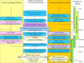 D é partements ajustent  Plans Strat é giques et MTEF MTEC r é vise  MTEF des D é partements MinComBud r é vise  les recommandations du MTEC Conseil du Budget et Forum  font  propositions finales de division des recettes Cabinet Elargi finalise cadre macro et fiscal  et division des recettes Atelier Division  des Recettes  sur  cadre macro et fiscal  MTBPS pr é sent é  au Parlement D é partements finalisent budgets annuels et MTEF D é partements finalisent  budgets annuels et MTEF  Cabinet approuve budget national  Final et MTEF Comite é s Ex é cutifs approuvent  Budget provincial et MTEF Tr é sorerie Nationale  finalise  Cadre annuel fiscal MinComBud fait allocations pr é -finales du MTEF Comit é s Ex é cutifs  font allocations pr é -finales Publication de Projet-Loi sur Division  des Recettes Faire derniers ajustements et pr é parer documentation budget national Faire derniers ajustements et pr é parer documentation budget provincial Ministre des Finances pr é sente Projet-Loi sur Division des Recettes  et budget national  au Parlement MEC pour Finance pr é sentent les budgets provinciaux  Dans les l é gislatures Ao û t Septembre Octobre D é cembre Novembre F é vrier Janv ier Recommandations MTEF D é cisions finales  Preparation de documents de budget Comit é  Technique sur  Finances  r é vise MTEF D é partements MTEC  r é vise  MTEF D é partements MTEC  r é vise  MTEF D é partements Activit é s et  D é lais Processus de Budget National Etablir le Cadre Fiscal  et le Partage des Recettes Processus de Budget Provincial Revsion de cadre fiscal & DoR 
