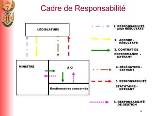 Cadre de Responsabilit é 2.  ACCORD - RĒSULTATS 6. RESPONSABILITĒ DE GESTION 3. CONTRAT DE  PERFORMANCE  -  EXTRANT 1. RESPONSABILITĒ  pour RĒSULTATS LĒGISLATURE A O Gestionnaires concernés MINISTRE 4. DĒLĒGATION -  EXTRANT  5. RESPONSABILITĒ  STATUTAIRE - EXTRANT 