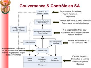 Gouvernance & Contr ô le en SA   Organisme de Surveillance Pour le Parlement /  L é gislature Membre de Cabinet ou MEC Provincial  Responsable envers la L é gislature A la responsabilit é  finale pour  L’ex é cution des politiques, plans et objectifs de l’entit é Fournit  des conseils au AO sur l’entreprise RM Révise et fournit l’assurance sur les processus de contrôle interne, de gestion du risque et de gouvernance L’activit é  de gestion  Doit inclure le contr ô le  interne & la gestion  Du risque 