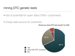 mining DTC genetic tests

• lots of potential for open data (100k+ customers)

• cheap data source for scientists
                                 Would you share DTC test results? (n=226)



                                                 6 %


                                        26 %



                                                            68 %
                     Yes
                     Only with DTC company
                     No
 