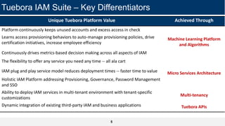 Key Features
5
Tuebora IAM Suite – Key Differentiators
Unique Tuebora Platform Value Achieved Through
Platform continuously keeps unused accounts and excess access in check
Machine Learning Platform
and Algorithms
Learns access provisioning behaviors to auto-manage provisioning policies, drive
certification initiatives, increase employee efficiency
Continuously drives metrics-based decision making across all aspects of IAM
The flexibility to offer any service you need any time -- all ala cart
Micro Services ArchitectureIAM plug and play service model reduces deployment times -- faster time to value
Holistic IAM Platform addressing Provisioning, Governance, Password Management
and SSO
Ability to deploy IAM services in multi-tenant environment with tenant-specific
customizations
Multi-tenancy
Dynamic integration of existing third-party IAM and business applications Tuebora APIs
 