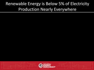 Renewable Energy is Below 5% of Electricity
Production Nearly Everywhere
 