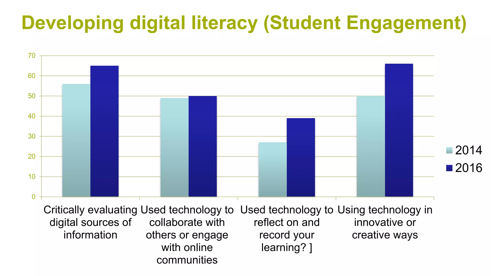 Developing digital literacy (Student Engagement)
0
10
20
30
40
50
60
70
Critically evaluating
digital sources of
information
Used technology to
collaborate with
others or engage
with online
communities
Used technology to
reflect on and
record your
learning? ]
Using technology in
innovative or
creative ways
2014
2016
 