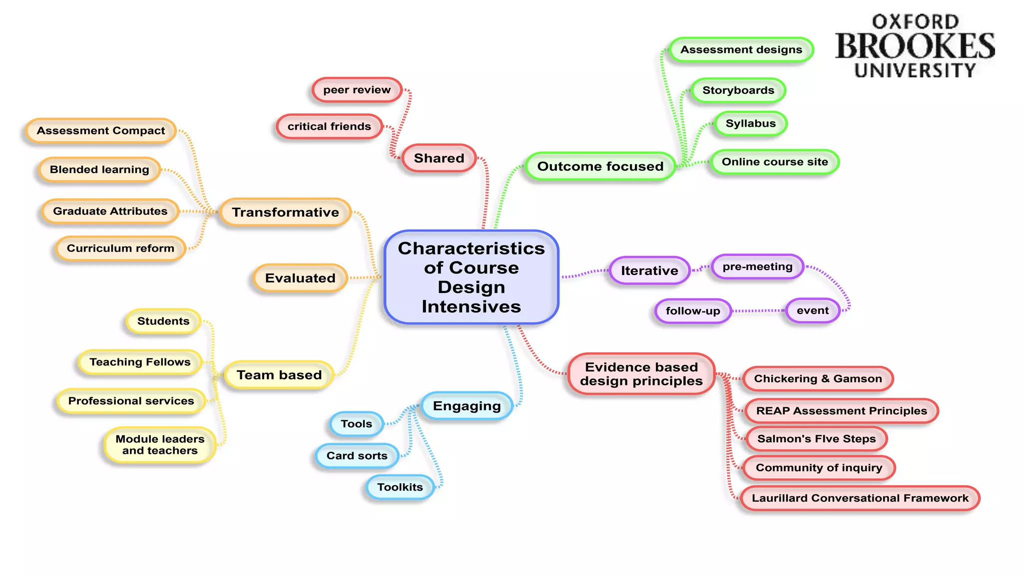 Characteristics
of Course
Design
Intensives
Evidence based
design principles Chickering & Gamson
REAP Assessment Principles
Salmon's FIve Steps
Laurillard Conversational Framework
Community of inquiry
Transformative
Blended learning
Graduate Attributes
Curriculum reform
Assessment Compact
Team based
Professional services
Students
Teaching Fellows
Module leaders
and teachers
Outcome focused
Storyboards
Syllabus
Assessment designs
Online course site
Engaging
Tools
Toolkits
Card sorts
Iterative pre-meeting
eventfollow-up
Shared
critical friends
peer review
Evaluated
 