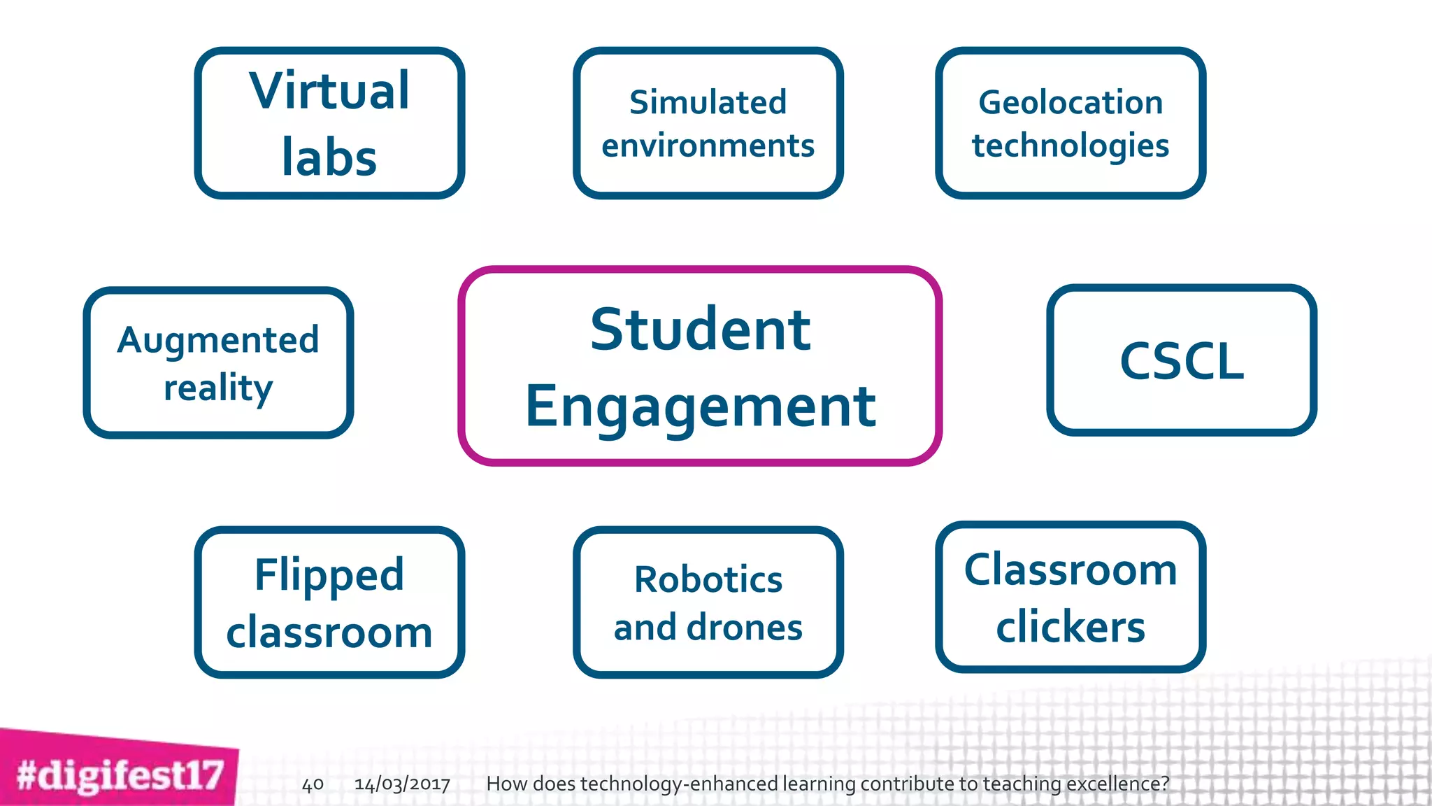 > >SlideSlide
Student
Engagement
Virtual
labs
Simulated
environments
Ge0location
technologies
Augmented
reality
Flipped
classroom
Robotics
and drones
Classroom
clickers
CSCL
14/03/2017 How does technology-enhanced learning contribute to teaching excellence?40
 