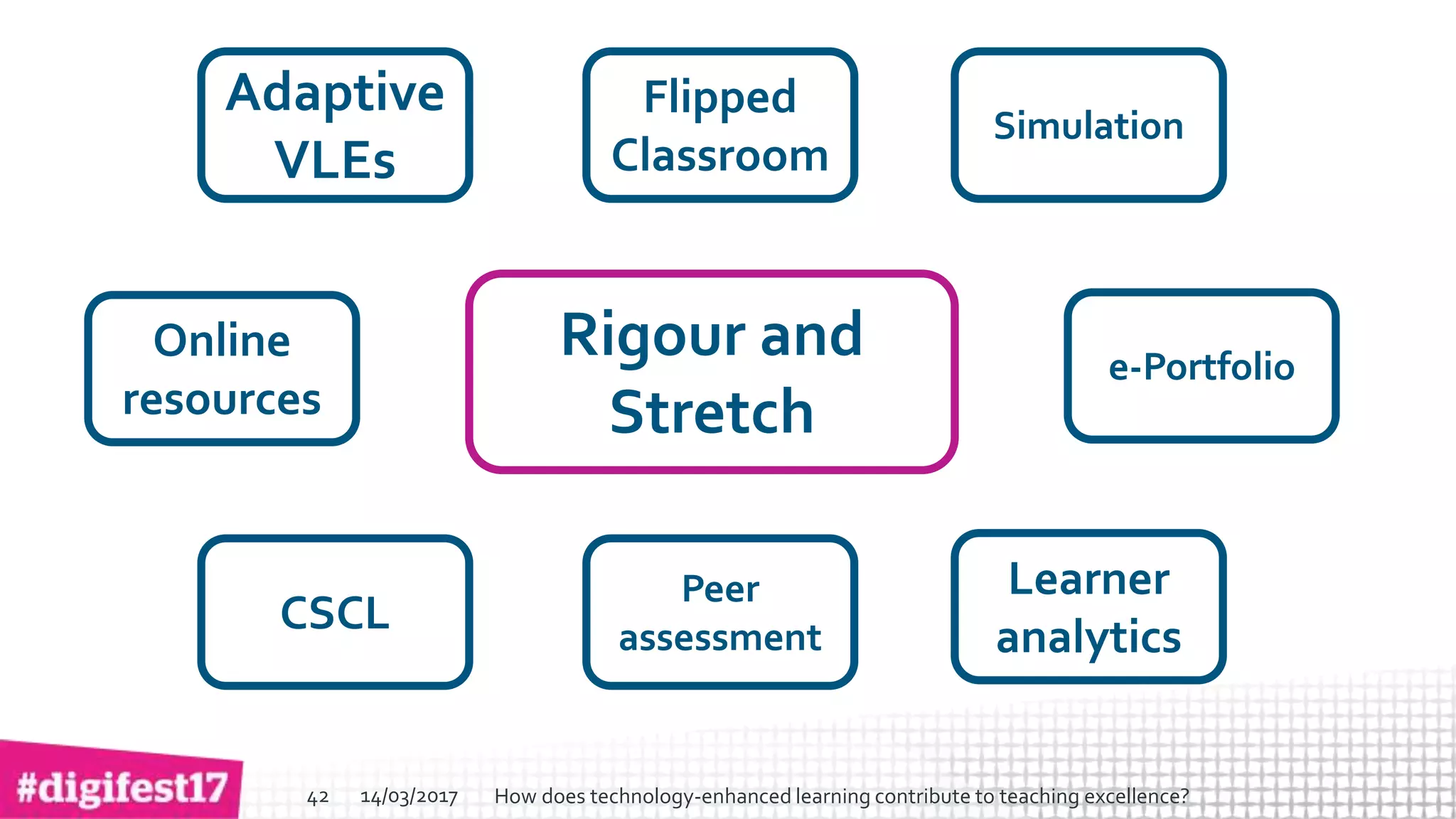 > >SlideSlide
Rigour and
Stretch
Adaptive
VLEs
Flipped
Classroom
Simulation
Online
resources
CSCL
Peer
assessment
Learner
analytics
e-Portfolio
14/03/2017 How does technology-enhanced learning contribute to teaching excellence?42
 