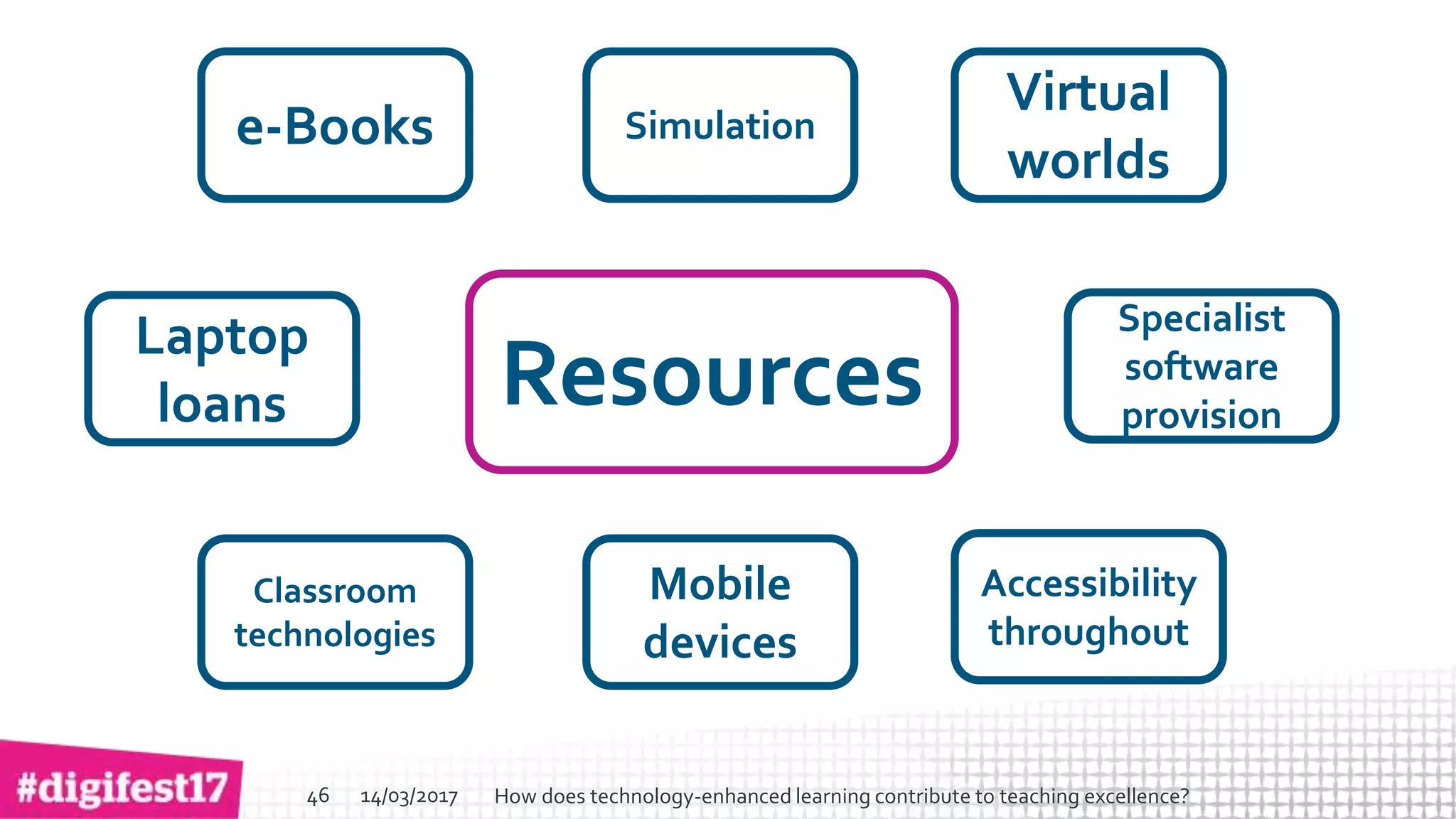 > >SlideSlide
Resources
e-Books Simulation
Virtual
worlds
Laptop
loans
Classroom
technologies
Mobile
devices
Accessibility
throughout
Specialist
software
provision
14/03/2017 How does technology-enhanced learning contribute to teaching excellence?46
 