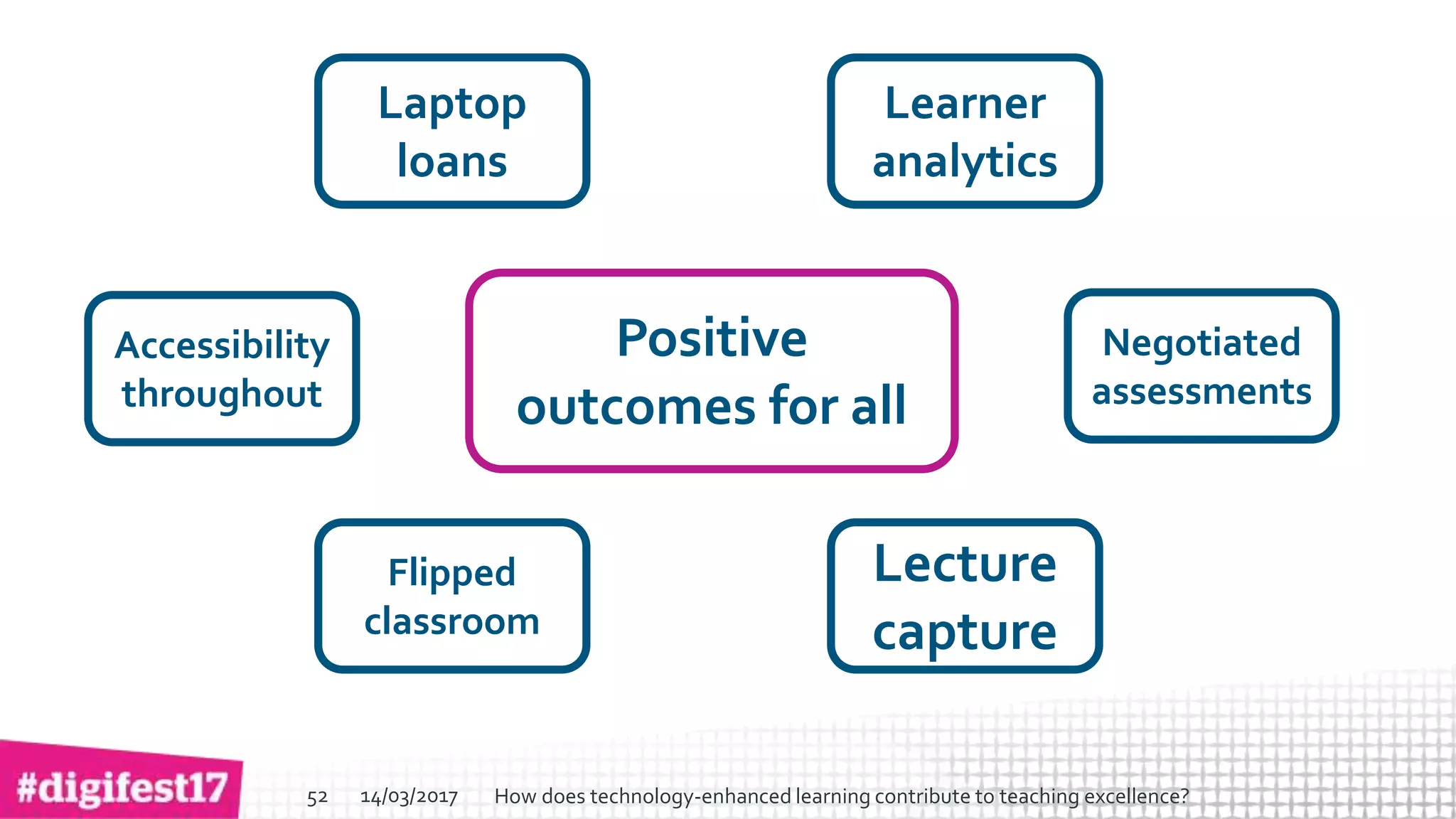 > >SlideSlide
Positive
outcomes for all
Laptop
loans
Accessibility
throughout
Flipped
classroom
Negotiated
assessments
Lecture
capture
Learner
analytics
14/03/2017 How does technology-enhanced learning contribute to teaching excellence?52
 