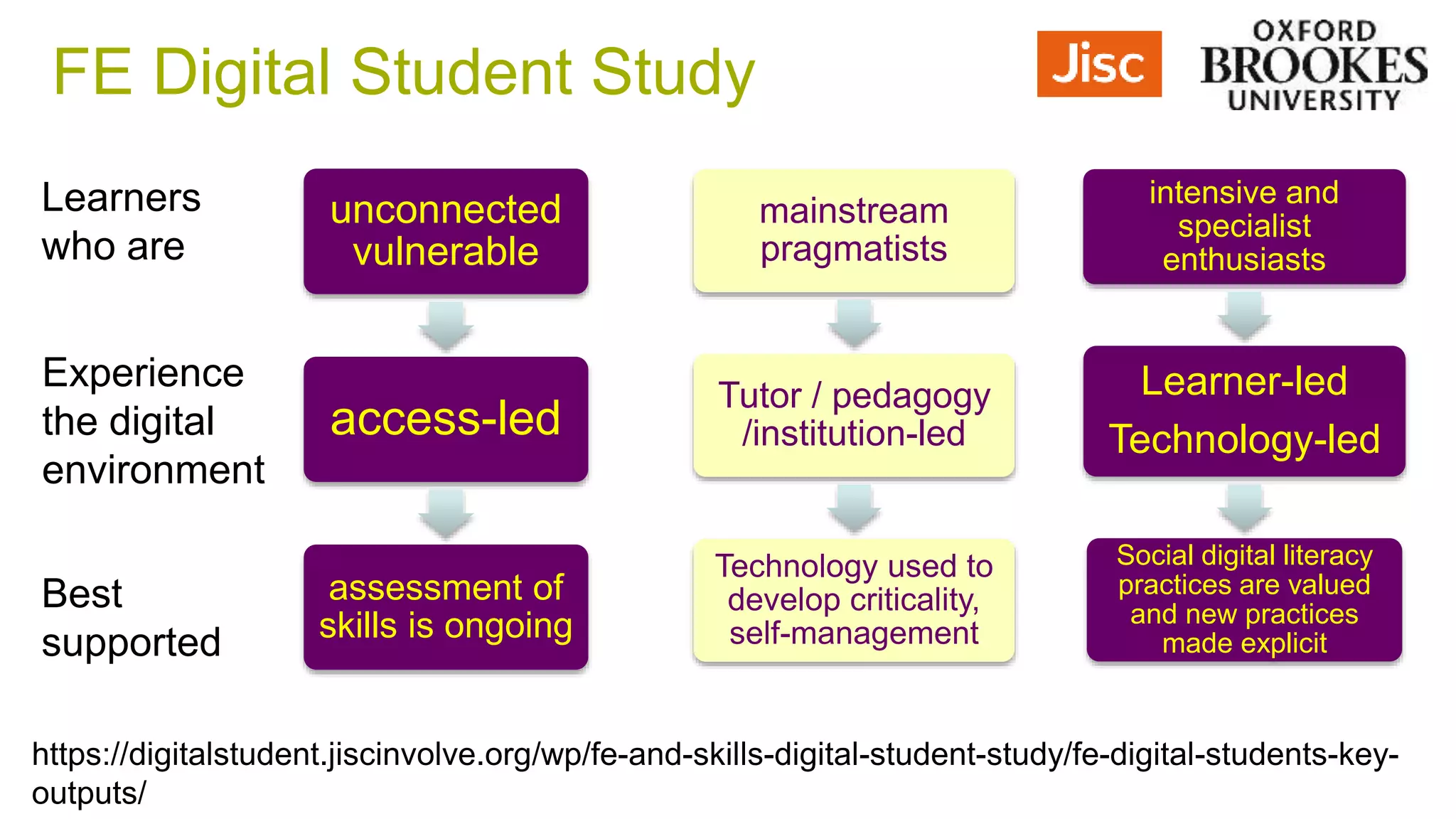 unconnected
vulnerable
access-led
assessment of
skills is ongoing
mainstream
pragmatists
Tutor / pedagogy
/institution-led
Technology used to
develop criticality,
self-management
intensive and
specialist
enthusiasts
Learner-led
Technology-led
Social digital literacy
practices are valued
and new practices
made explicit
Learners
who are
Experience
the digital
environment
Best
supported
FE Digital Student Study
https://digitalstudent.jiscinvolve.org/wp/fe-and-skills-digital-student-study/fe-digital-students-key-
outputs/
 