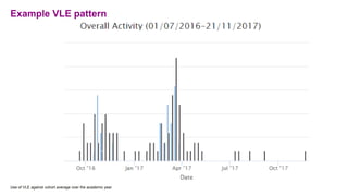 Example VLE pattern
Use of VLE against cohort average over the academic year
 