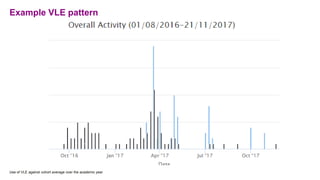 Example VLE pattern
Use of VLE against cohort average over the academic year
 